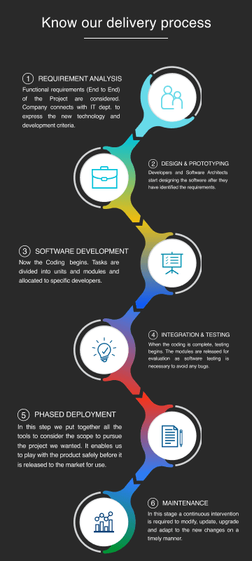 Know Our Delievery Process